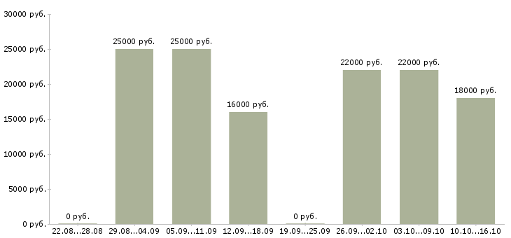Вакансии оператор на холодные звонки в Красноярске - Медиана зарплат оператор на холодные звонки в Красноярске за 2 месяца