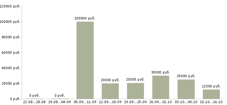 Вакансии офис менеджер карьерный рост в Иваново - Медиана зарплат офис менеджер карьерный рост в Иваново за 2 месяца