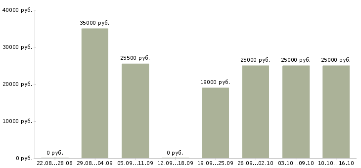 Вакансии подработка в интернете удаленно в Новосибирске - Медиана зарплат подработка в интернете удаленно в Новосибирске за 2 месяца