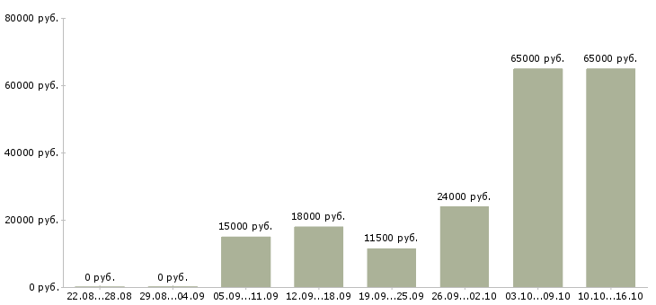 Вакансии подработка обучение в Тамбове - Медиана зарплат подработка обучение в Тамбове за 2 месяца