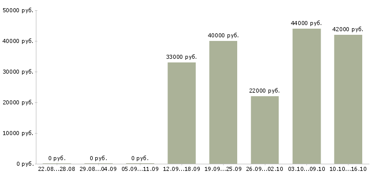 Вакансии приемщик на склад Санкт-петербург - Медиана зарплат приемщик на склад Санкт-петербург за 2 месяца