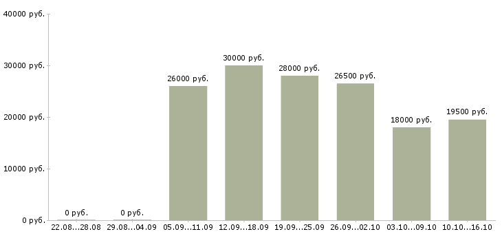 Вакансии продавец в салон мобильной связи Башкортостан - Медиана зарплат продавец в салон мобильной связи Башкортостан за 2 месяца