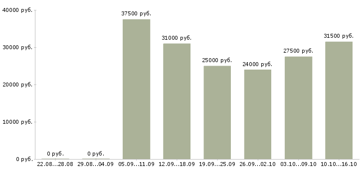 Вакансии продавец тц мега Санкт-петербург - Медиана зарплат продавец тц мега Санкт-петербург за 2 месяца