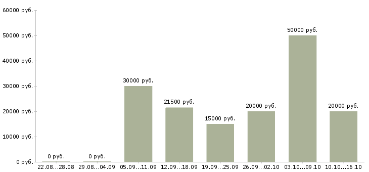 Вакансии работаем удаленно на дому Кабардино-балкария - Медиана зарплат работаем удаленно на дому Кабардино-балкария за 2 месяца