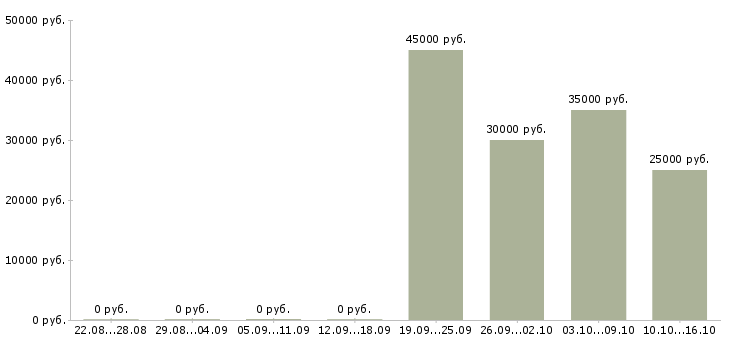 Вакансии рабочий в торговый зал в Балашихе - Медиана зарплат рабочий в торговый зал в Балашихе за 2 месяца