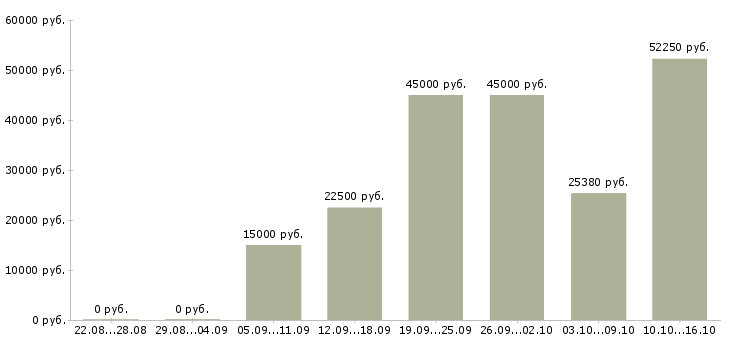 Вакансии рабочий торгового зала в Белгороде - Медиана зарплат рабочий торгового зала в Белгороде за 2 месяца