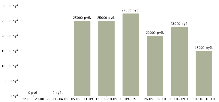 Вакансии размещение электронных объявлений Нижний новгород - Медиана зарплат размещение электронных объявлений Нижний новгород за 2 месяца