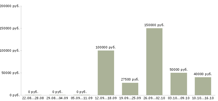 Вакансии региональный менеджер активных продаж в Хабаровске - Медиана зарплат региональный менеджер активных продаж в Хабаровске за 2 месяца