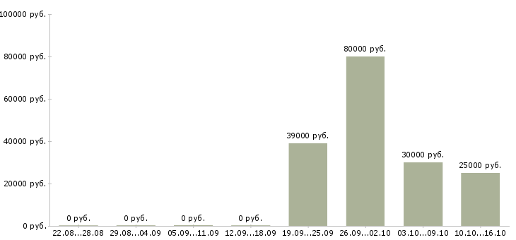 Вакансии региональный представитель компании Башкортостан - Медиана зарплат региональный представитель компании Башкортостан за 2 месяца