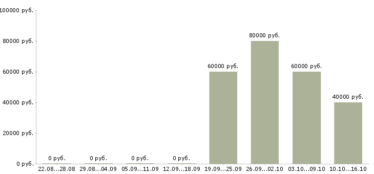 Вакансии руководитель группы активных продаж в Екатеринбурге - Медиана зарплат руководитель группы активных продаж в Екатеринбурге за 2 месяца