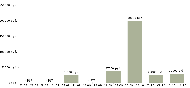 Вакансии руководитель отдела продаж услуг Ростов-на-дону - Медиана зарплат руководитель отдела продаж услуг Ростов-на-дону за 2 месяца