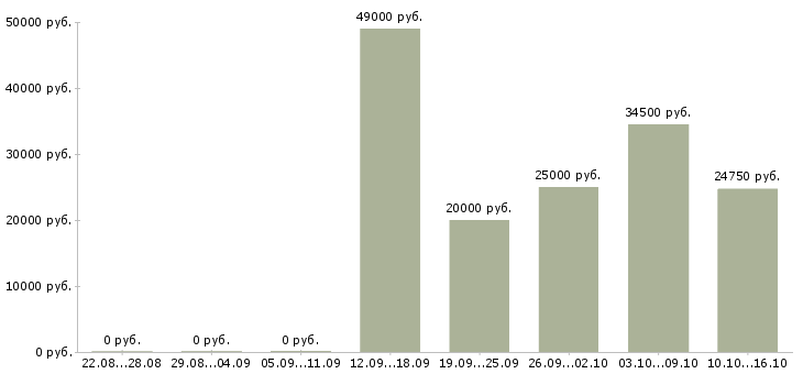 Вакансии с достойной оплатой в Курске - Медиана зарплат с достойной оплатой в Курске за 2 месяца