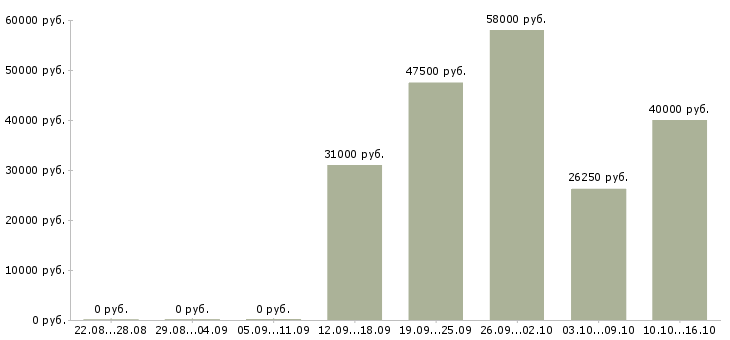 Вакансии сотрудник для работы на пк в Подольске - Медиана зарплат сотрудник для работы на пк в Подольске за 2 месяца
