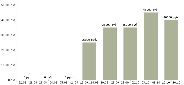 Вакансии сотрудник для работы с договорами в Владивостоке - Медиана зарплат сотрудник для работы с договорами в Владивостоке за 2 месяца