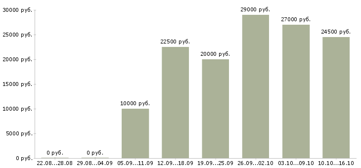 Вакансии сотрудник на оформление заказов в Кирове - Медиана зарплат сотрудник на оформление заказов в Кирове за 2 месяца