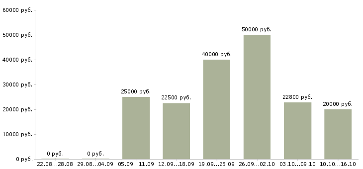Вакансии сотрудник онлайн в интернете в Калуге - Медиана зарплат сотрудник онлайн в интернете в Калуге за 2 месяца