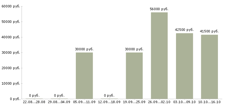 Вакансии сотрудник офис склада в Иваново - Медиана зарплат сотрудник офис склада в Иваново за 2 месяца