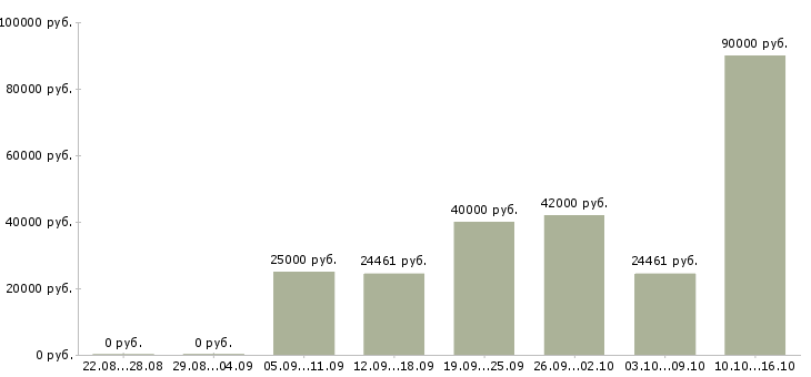 Вакансии сотрудник по работе с документацией в Твери - Медиана зарплат сотрудник по работе с документацией в Твери за 2 месяца