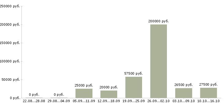 Вакансии сотрудник по работе с рекламой в Самаре - Медиана зарплат сотрудник по работе с рекламой в Самаре за 2 месяца