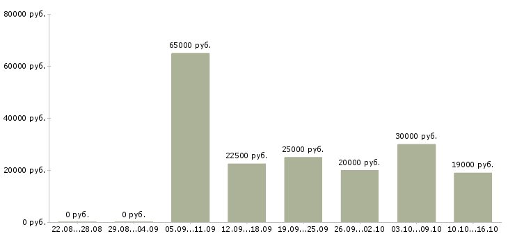 Вакансии сотрудник с обязанностями офис менеджера в Иваново - Медиана зарплат сотрудник с обязанностями офис менеджера в Иваново за 2 месяца