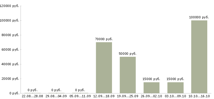 Вакансии сотрудник с юридическим образованием в Хабаровске - Медиана зарплат сотрудник с юридическим образованием в Хабаровске за 2 месяца