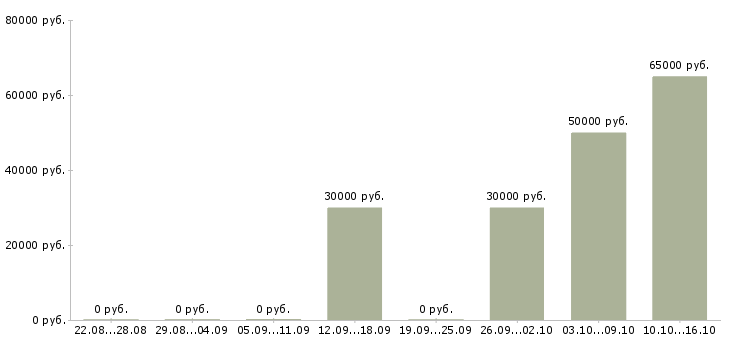 Вакансии сотрудники на вахту в Стерлитамаке - Медиана зарплат сотрудники на вахту в Стерлитамаке за 2 месяца
