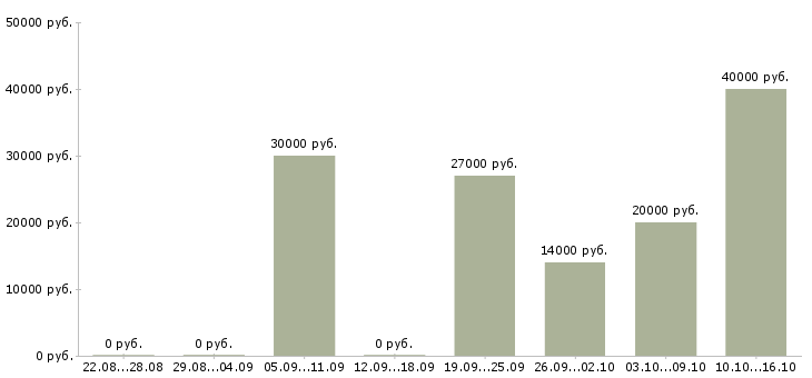 Вакансии специалист для работы в офисе в Оренбурге - Медиана зарплат специалист для работы в офисе в Оренбурге за 2 месяца