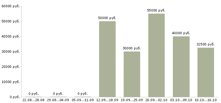 Вакансии специалист по качеству пищевой продукции в Москве - Медиана зарплат специалист по качеству пищевой продукции в Москве за 2 месяца