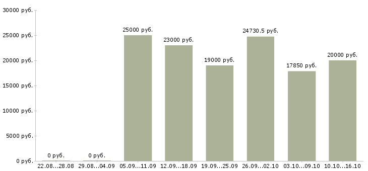 Вакансии специалист по консультированию в Курске - Медиана зарплат специалист по консультированию в Курске за 2 месяца