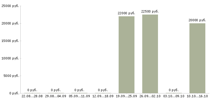 Вакансии специалист по приему заявок в Курске - Медиана зарплат специалист по приему заявок в Курске за 2 месяца