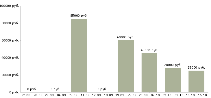 Вакансии специалист регионального развития в Новосибирске - Медиана зарплат специалист регионального развития в Новосибирске за 2 месяца