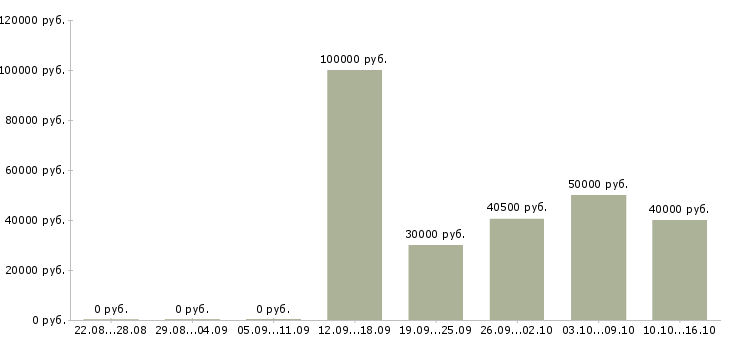 Вакансии старший менеджер активных продаж Санкт-петербург - Медиана зарплат старший менеджер активных продаж Санкт-петербург за 2 месяца