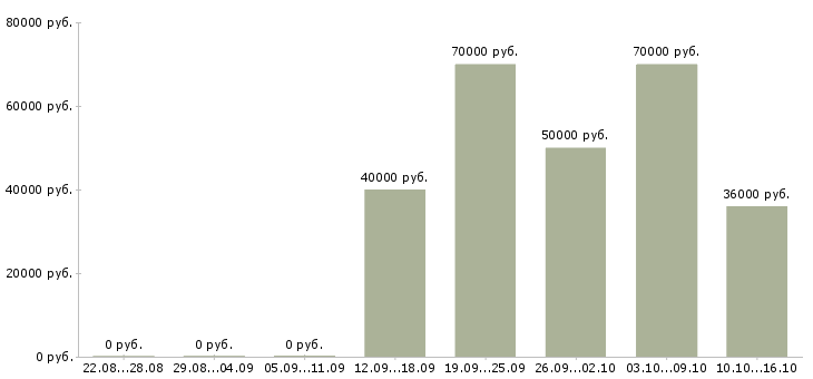 Вакансии супервайзер по развитию территории Санкт-петербург - Медиана зарплат супервайзер по развитию территории Санкт-петербург за 2 месяца