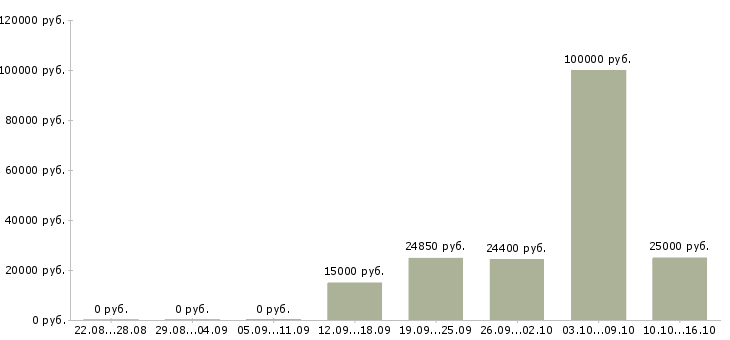 Вакансии технолог по качеству Мордовия - Медиана зарплат технолог по качеству Мордовия за 2 месяца