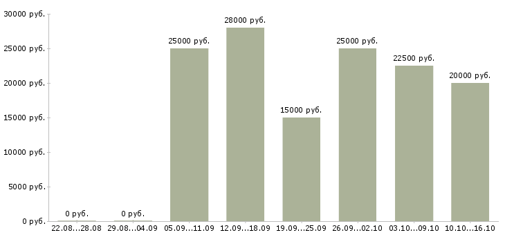 Вакансии требуется менеджер работе с клиентами в Курске - Медиана зарплат требуется менеджер работе с клиентами в Курске за 2 месяца