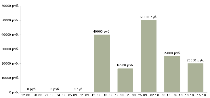 Вакансии требуется оператор на дому Коми - Медиана зарплат требуется оператор на дому Коми за 2 месяца
