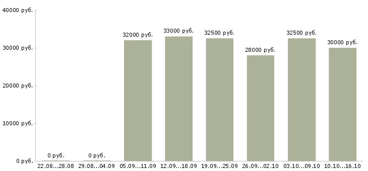 Вакансии требуется повар раздачи в Москве - Медиана зарплат требуется повар раздачи в Москве за 2 месяца