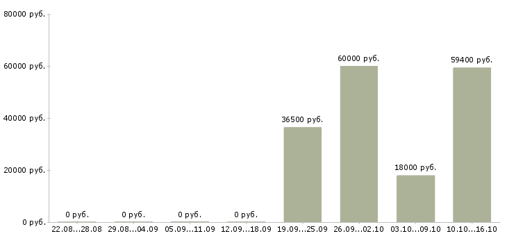 Вакансии требуется фасовщик Башкортостан - Медиана зарплат требуется фасовщик Башкортостан за 2 месяца