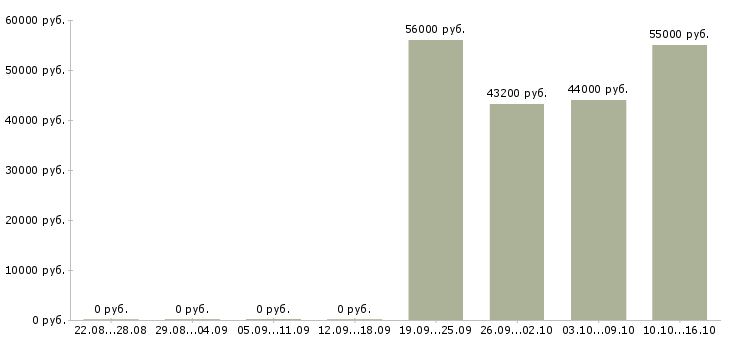 Вакансии упаковщики вахтовый метод в Белгороде - Медиана зарплат упаковщики вахтовый метод в Белгороде за 2 месяца