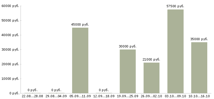 Вакансии управлящий магазином в Тюмени - Медиана зарплат управлящий магазином в Тюмени за 2 месяца