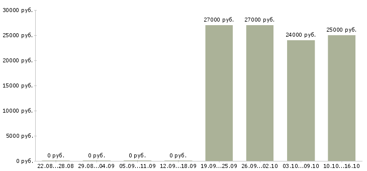 Вакансии фрезеровщик станков с чпу Башкортостан - Медиана зарплат фрезеровщик станков с чпу Башкортостан за 2 месяца