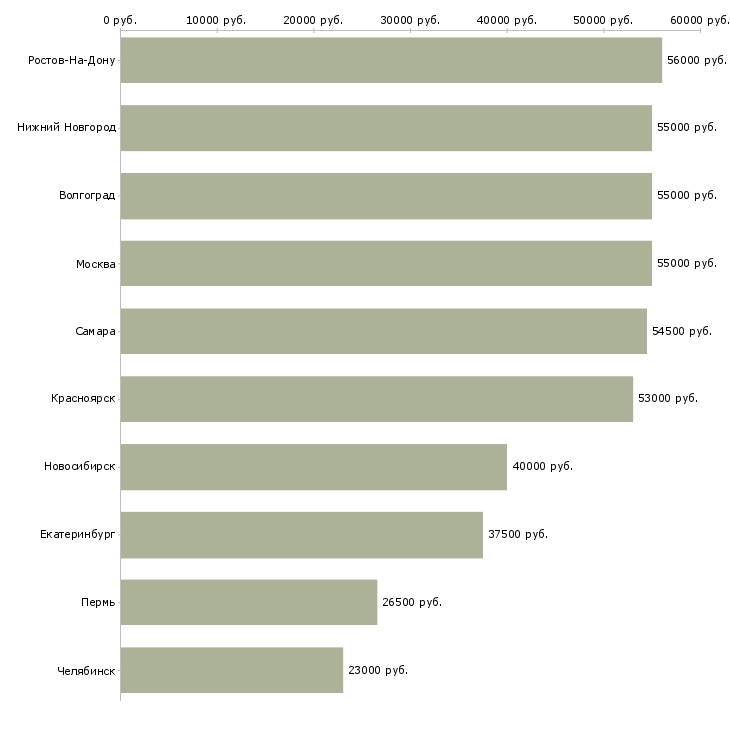 Поиск работы кассир вахта с проживанием-Медиана зарплаты для вакансии «кассир вахта с проживанием» в других городах