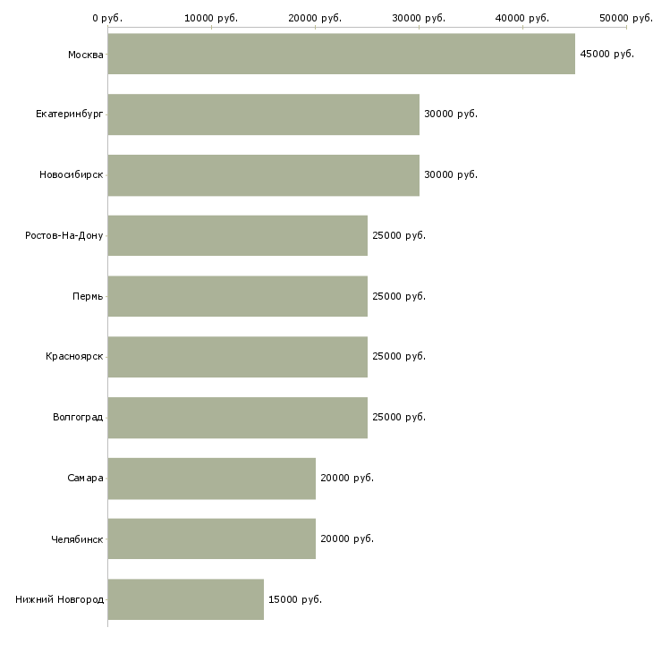 Поиск работы консультант по работе с договорами-Медиана зарплаты для вакансии «консультант по работе с договорами» в других городах