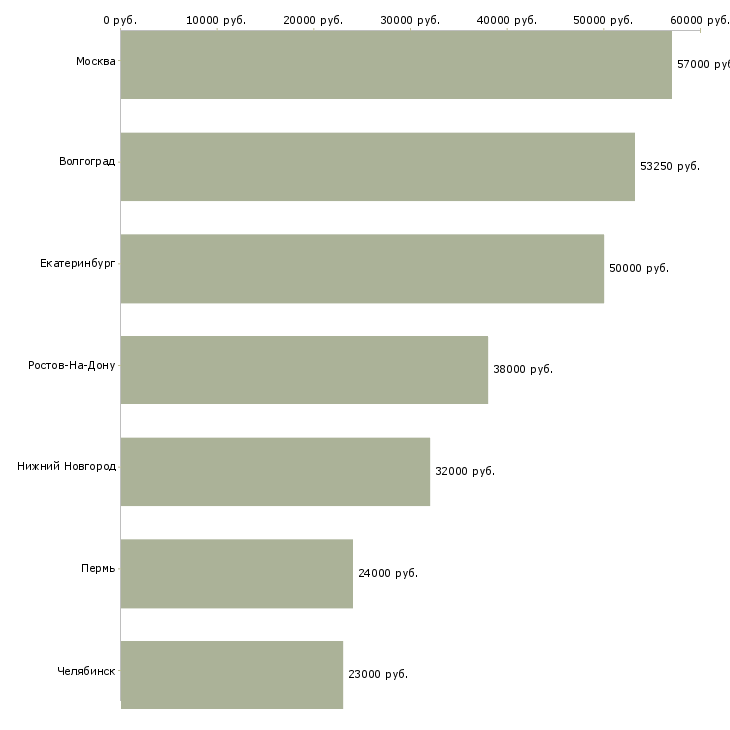 Поиск работы оператор на конвейере-Медиана зарплаты для вакансии «оператор на конвейере» в других городах