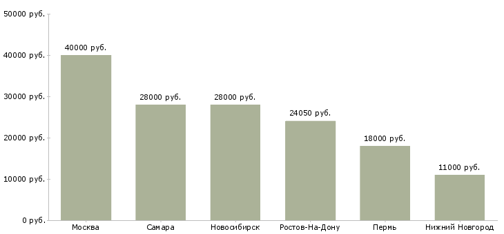Поиск работы охранник на площадку-Медиана зарплаты для вакансии «охранник на площадку» в других городах