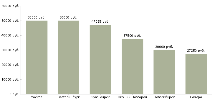 Поиск работы руководитель группы расчета заработной платы-Медиана зарплаты для вакансии «руководитель группы расчета заработной платы» в других городах