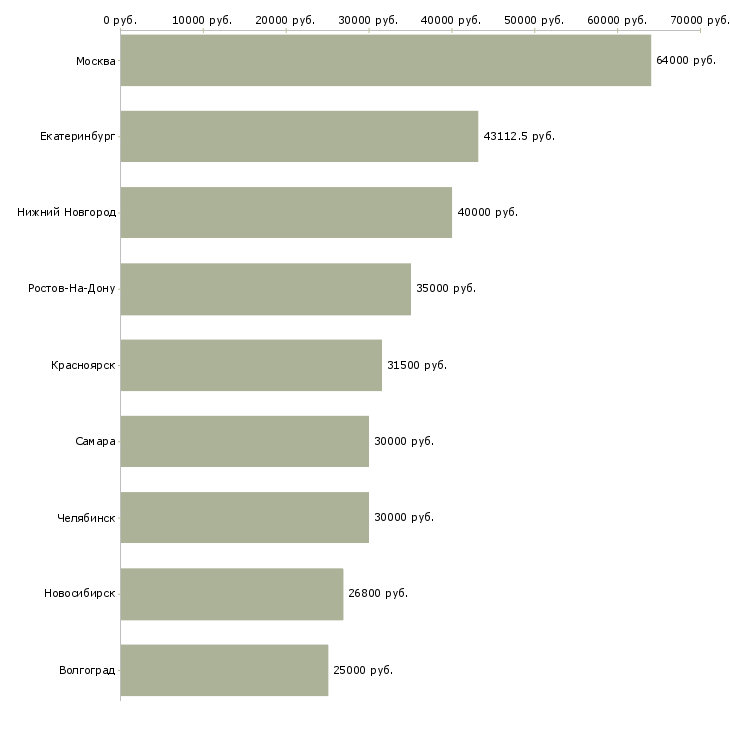 Поиск работы руководитель направления подбора персонала-Медиана зарплаты для вакансии «руководитель направления подбора персонала» в других городах