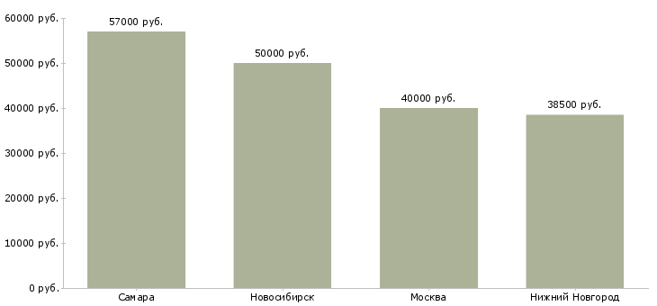 Поиск работы фрезеровщик на станке с чпу-Медиана зарплаты для вакансии «фрезеровщик на станке с чпу» в других городах