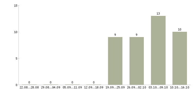Работа бухгалтер по торговым точкам Башкортостан - Число вакансий Башкортостан по специальности бухгалтер по торговым точкам за 2 месяца