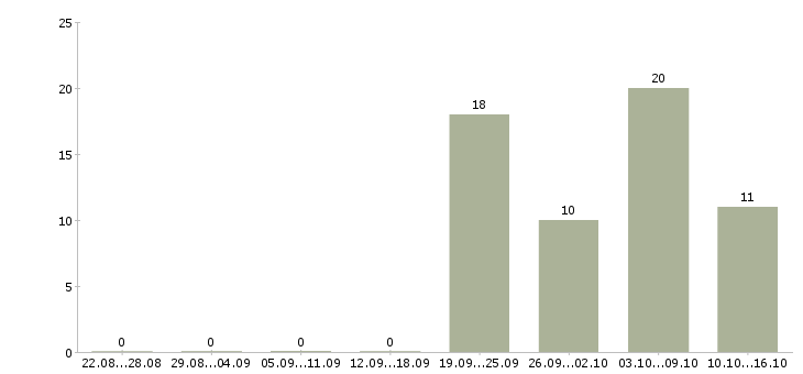 Работа региональный представитель компании Башкортостан - Число вакансий Башкортостан по специальности региональный представитель компании за 2 месяца